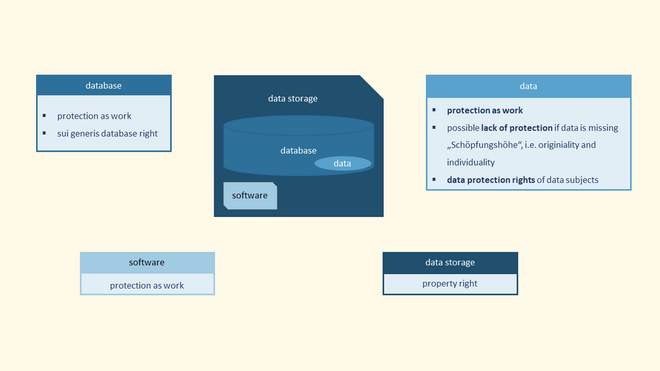 This involves a databases, software, data storage and the data themselves.