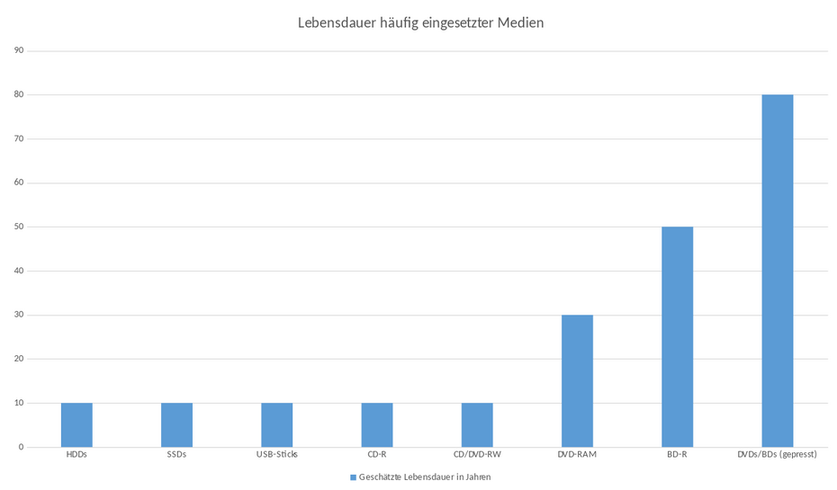 Lebensdauer: HHDs, SSDs, USB-Sticks, CD-Rs, CD/DVD-RW 10 Jahre, DVD-RAM 30 Jahre, BD-R 50 Jahre, DVD/BD gepresst 80 Jahr