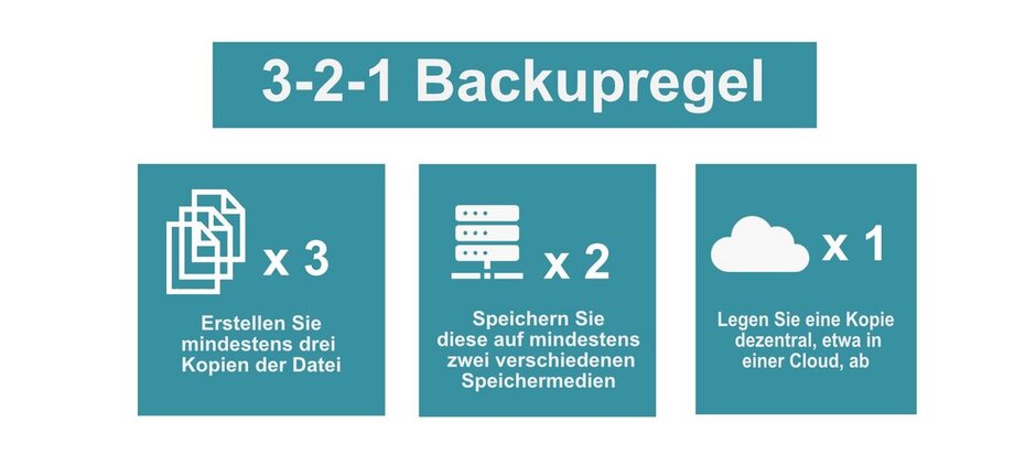 3-2-1 Back-Upregel: Mindestens drei Kopien einer Datei erstellen, diese auf mindestens zwei verschiedenen Medien abspeichern und eine Kopie dezentral ablegen.