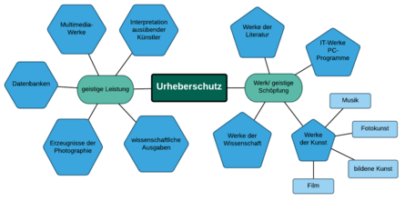 Urheberschutz umfasst Aspekte der geistigen Leistung und des Werks bzw. der geistigen Schöpfung