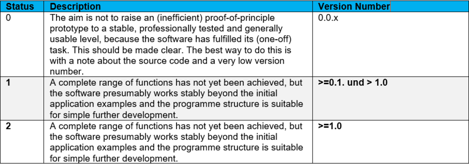 There are three different types of versioning