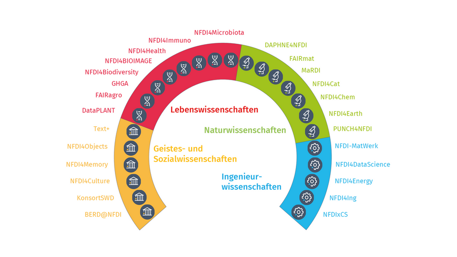 Übersicht der 26 NFDI-Konsortien (Quelle: NFDI)