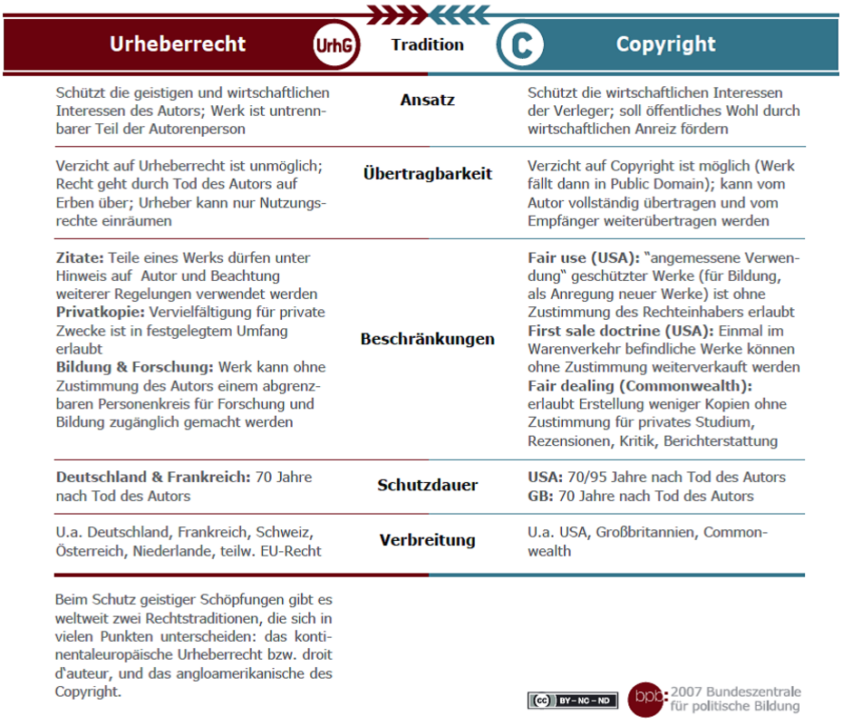 Die Grafik schildert die Unterschiede zwischen Urheberrecht und Copyright
