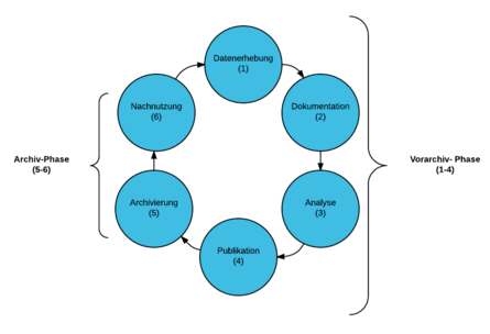 Vorarchiv-Phase: Datenerhebung, Dokumentation, Analyse, Publikation. Archiv-Phase: Archivierung, Nachnutzung