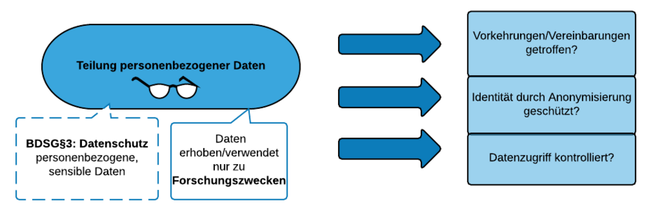 Teilen personenbezogener Daten: Vorkehrungen getroffen? Anonymisierung umgesetzt? Datenzugriff kontrolliert?