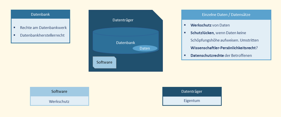 Zu beachten sind: Datenbank, Software, Datenträger, einzelne Daten/Datensätze
