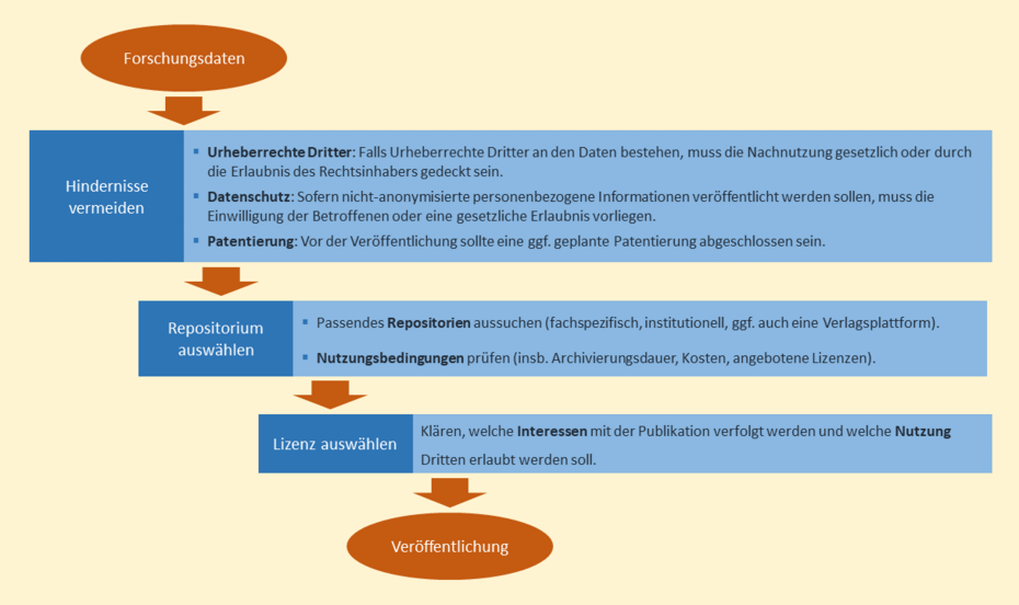 Hindernisse vermeiden in Sachen Urheberrecht, Datenschutz und Patentierung. Außerdem: Repositorium und Lizenz auswählen