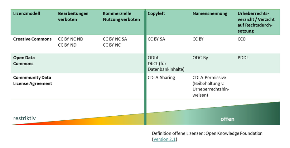 Lizenzen variieren nach Offenheit.
