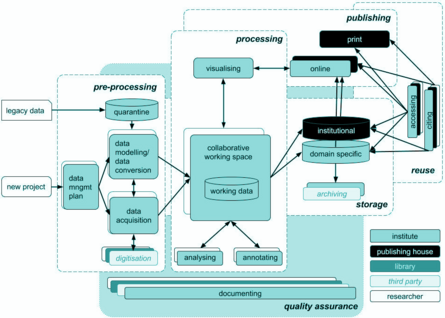 Workflows umfassen mehrere Stationen: Pre-Processing, Processing, Publishing, Storage, Reuse und Quality Assurance